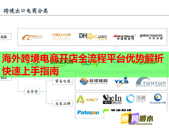 海外跨境电商开店全流程平台优势解析快速上手指南 海外跨境电商开店全流程平台优势解析快速上手指南
