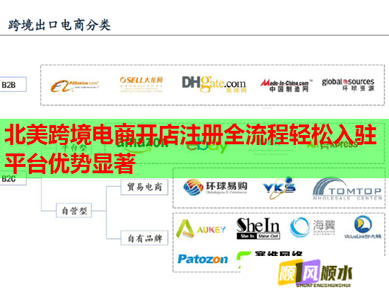 北美跨境电商开店注册全流程轻松入驻平台优势显著 北美跨境电商开店注册全流程轻松入驻平台优势显著