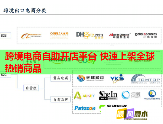 跨境电商自助开店平台 快速上架全球热销商品 跨境电商自助开店平台 快速上架全球热销商品