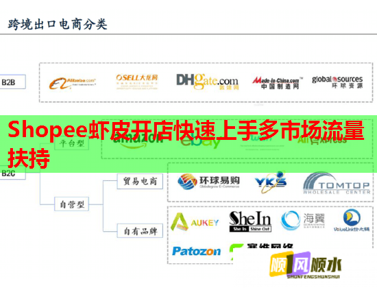 Shopee虾皮开店快速上手多市场流量扶持 Shopee虾皮开店快速上手多市场流量扶持