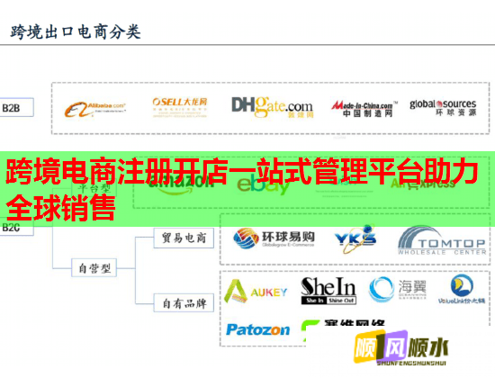 跨境电商注册开店一站式管理平台助力全球销售